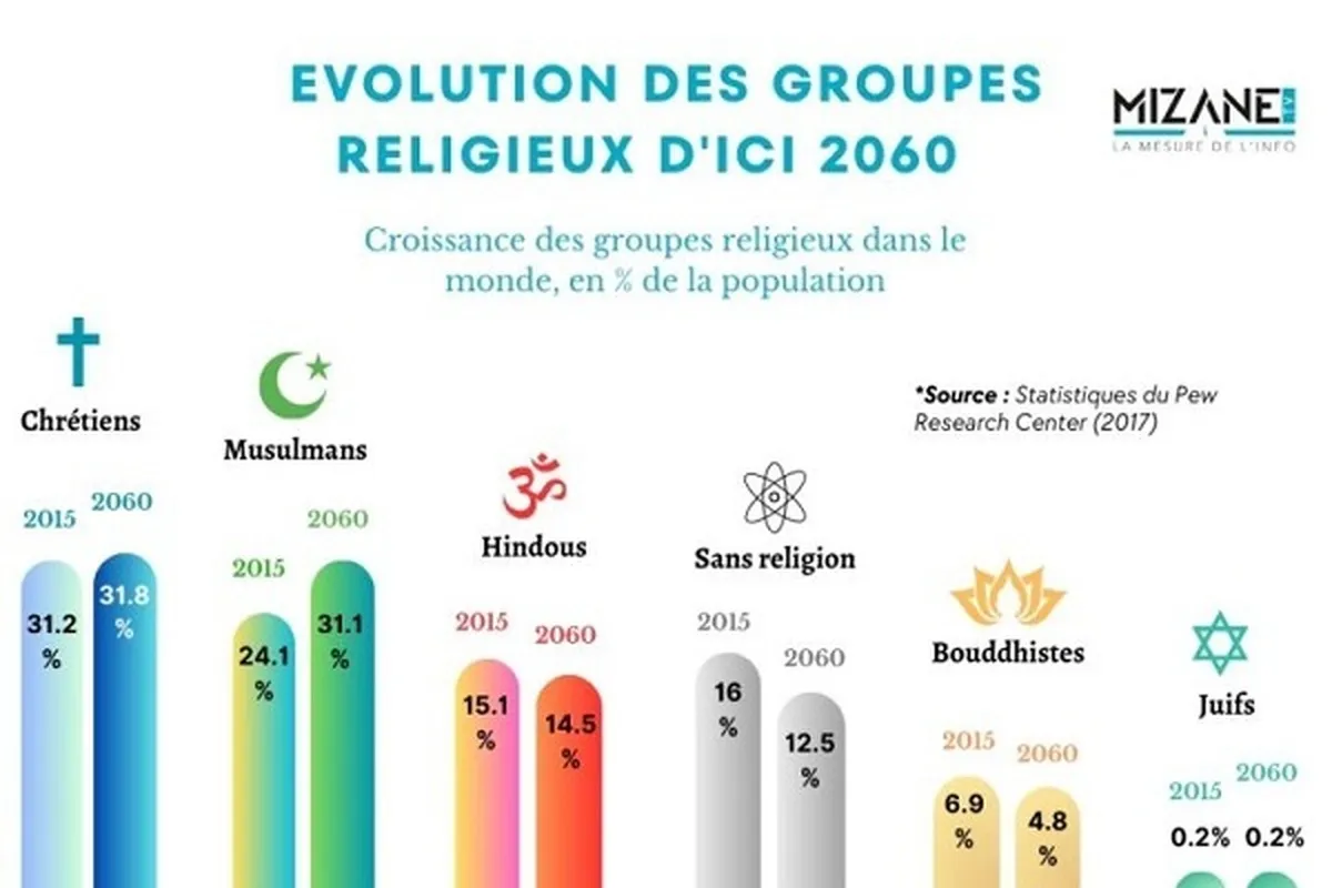  Le 21e siècle sera religieux, PEW