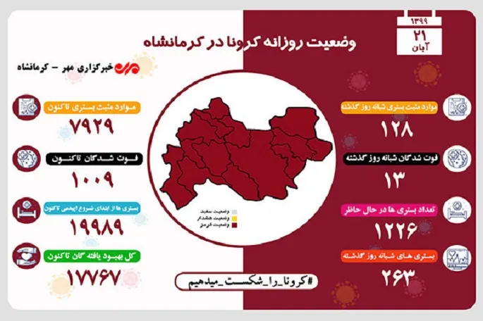 مجموع جان‌باختگان کرونا در کرمانشاه از مرز ۱۰۰۰ نفر گذشت