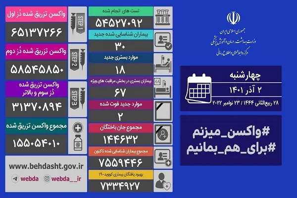 وزارت بهداشت از فوت 2 بیمار مبتلا به کرونا خبر داد