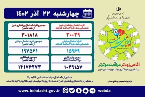 شناسایی 301 هزار ایرانی که احتمالاً فشار خون دارند