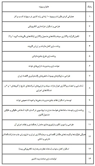 چهارده پروژه اولويت‌دار وزارت اقتصاد در زمینه اقتصاد مقاومتی ابلاغ شد