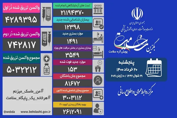 ابتلای ۳ میلیون ایرانی به کرونا / ۱۵۳ بیمار دیگر فوت کردند