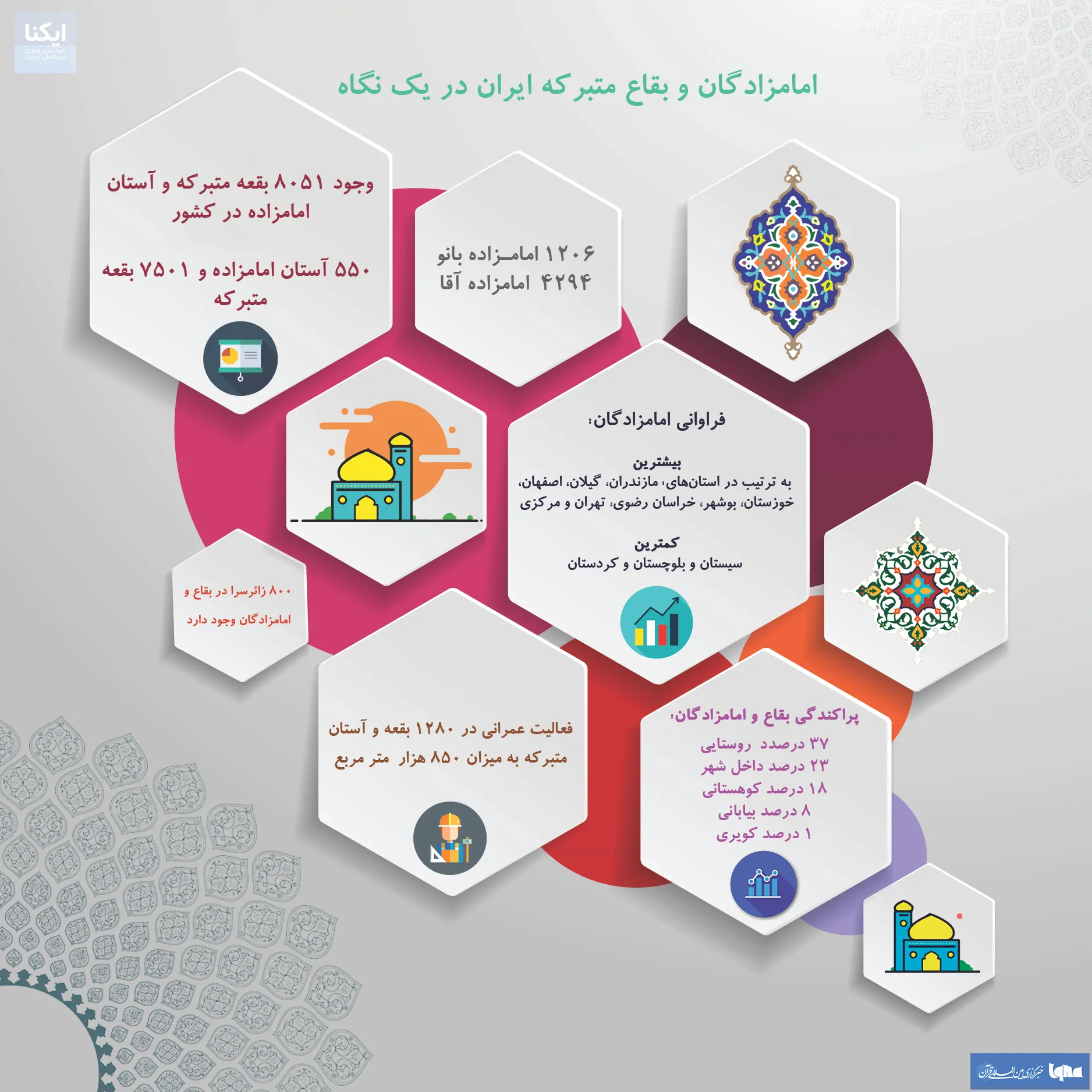 اینفوگرافیک/ امامزادگان و بقاع متبرکه در یک نگاه