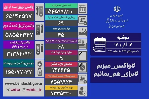 افزایش فوتی‌های روزانه کرونا به 5 نفر