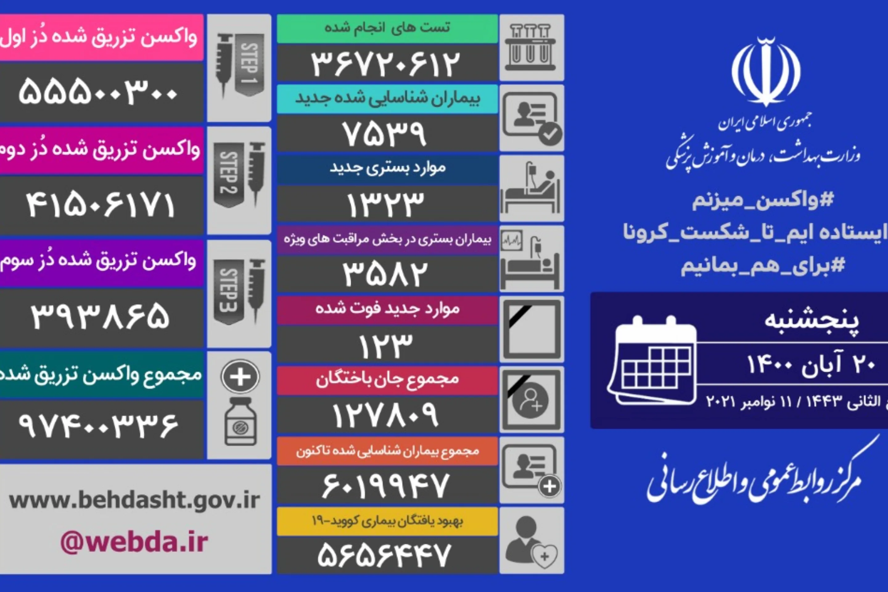 شناسایی ۷۵۳۹ بیمار جدید کرونایی در کشور