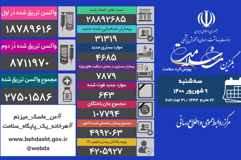 ۶۴۳ بیمار کرونایی جان خود را از دست دادند