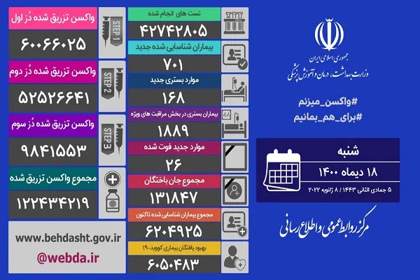 مبتلایان روزانه به کرونا سه رقمی شدند