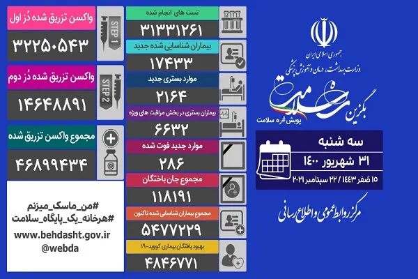 کاهش فوتی‌های روزانه کرونا به کمتر از 300 نفر