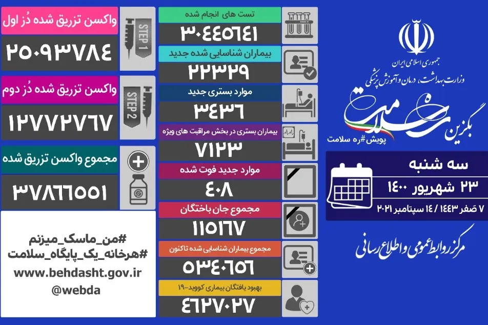 ۴۰۸ بیمار دیگر قربانی کرونا شدند
