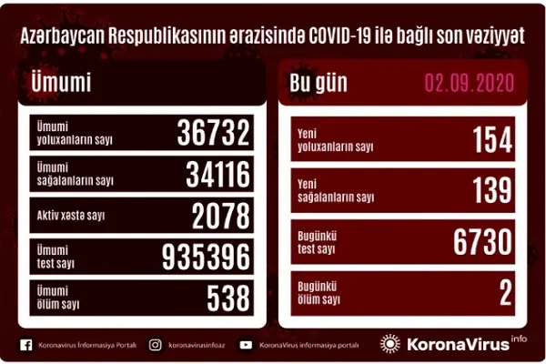 Azərbaycanda 154 nəfər koronavirusa yoluxdu, 139 nəfər sağalıb