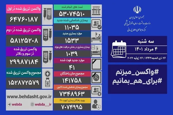 افزایش فوتی‌های روزانه کرونا به 41 نفر