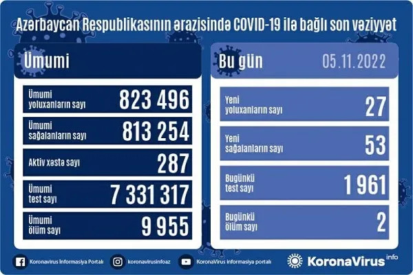 Azərbaycanda daha 27 nəfər COVID-19-a yoluxub, 2 nəfər vəfat edib