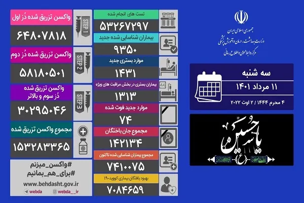افزایش فوتی‌های روزانه کرونا/ فقط 50 شهر آبی است