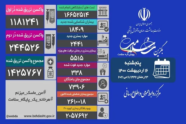 مجموع بیماران شناسایی شده در کشور از ۲.۶ میلیون نفر گذشت / فوت ۳۳۸ بیمار کرونایی