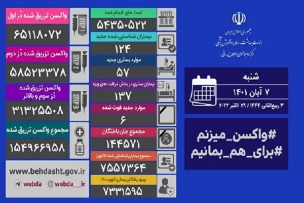 ثبت 6 فوتی و 57 بستری کرونایی طی 24 ساعت گذشته