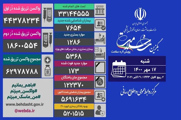 شناسایی ۷۶۵۴ بیمار جدید و فوت ۱۷۳ بیمار کووید۱۹ در شبانه‌روز گذشته