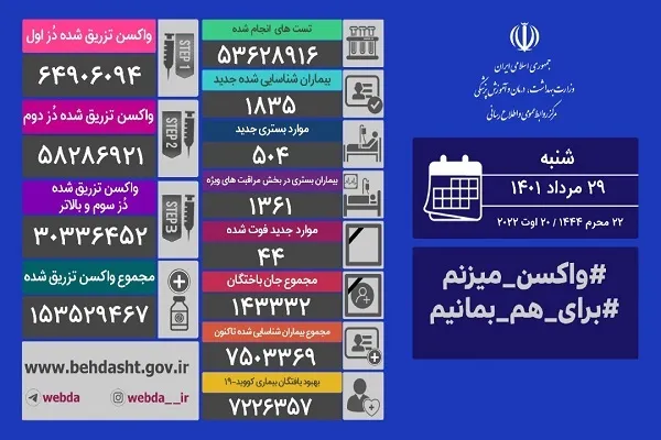 شناسایی ۱۸۳۵ بیمار جدید مبتلا به کرونا در کشور