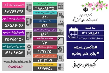 شناسایی ۱۱۲۰ بیمار جدید کووید۱۹ در کشور