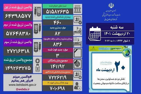 3 نفر؛ آخرین آمار فوتی‌های کرونا در ایران