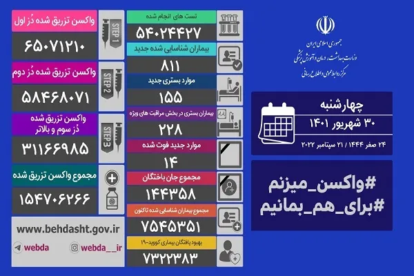 ۸۱۱ بیمار و 155 بستری جدید کرونا در شبانه‌روز گذشته