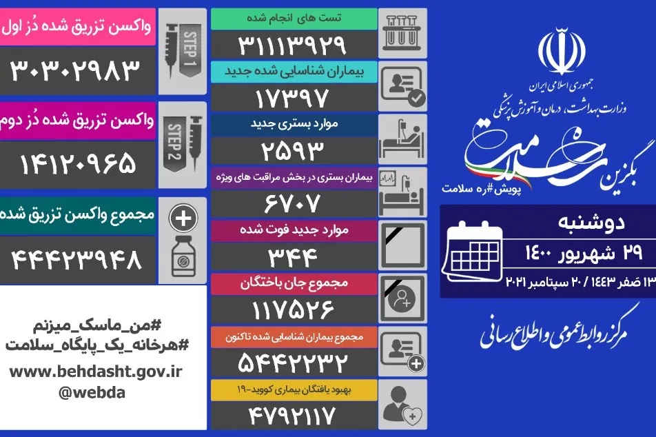 شناسایی ۱۷۳۹۷ بیمار جدید کرونایی در کشور