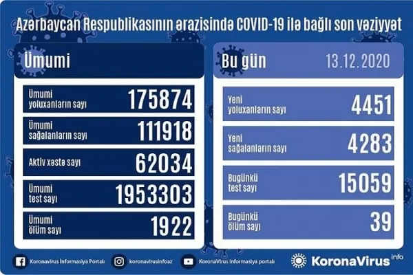 Azərbaycan Respublikasında son sutkada 4 451 nəfər COVID-19-a yoluxub