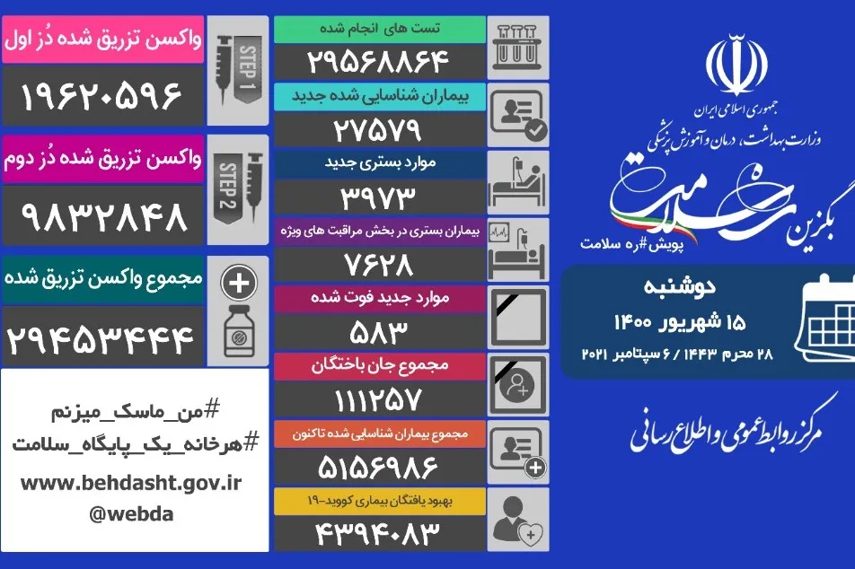 مجموع جان‌باختگان کرونایی در ایران از ۱۱۱ هزار نفر گذشت