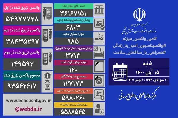 شناسایی ۶۸۰۳ بیمار جدید کووید ۱۹ در کشور