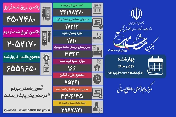 120 شهر در وضعیت قرمز کرونایی / تداوم افزایش ابتلا و بستری‌