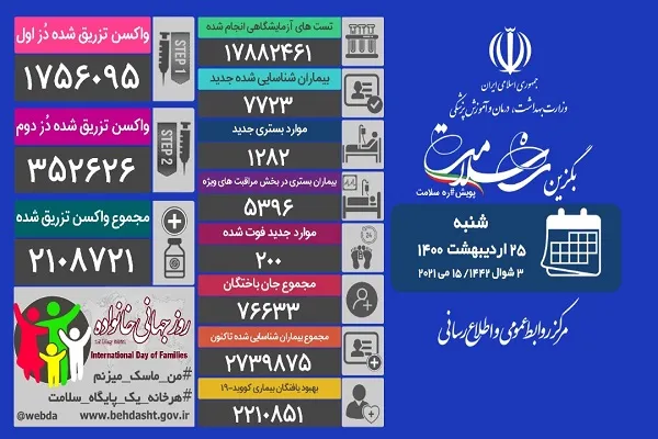 تداوم روند کاهش فوتی‌ها و مبتلایان به کرونا