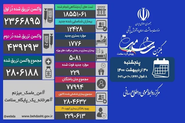 فوت ۲۲۹ بیمار کرونایی در کشور / ۱۲۴۲۸ بیمار جدید شناسایی شدند