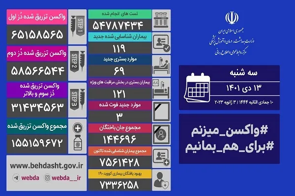 شناسایی ۱۱۹ بیمار جدید کرونایی در کشور