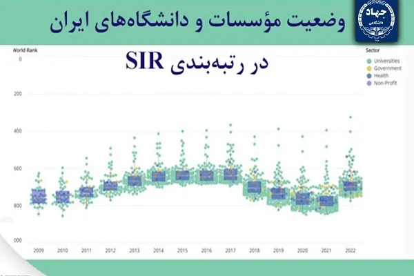 صعود ۸۵ پله‌ای جایگاه جهاددانشگاهی در رتبه‌بندی اس‌آی‌آر