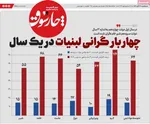 صفحه نخست روزنامه‌های سه‌شنبه ۲۷ آبان ۱۴۰۴