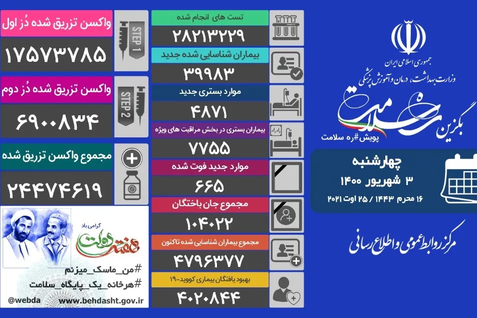 رکوردشکنی واکسیناسیون با تزریق ۷۶۴۱۸۵ دز