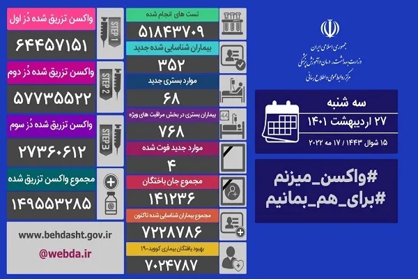 ثبت 4 فوتی و 68 بستری جدید کرونا در کشور