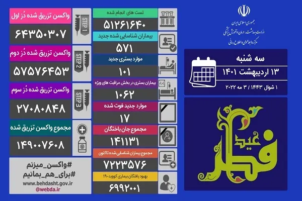 شناسایی ۵۷۱ بیمار جدید کووید۱۹ در کشور