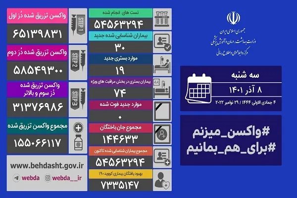 ثبت پنجمین روز بدون فوتی کرونا در کشور 