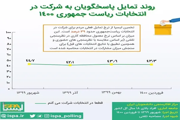 ۴۳.۳ درصد مردم گفته‌اند «قطعاً» در انتخابات شرکت می‌کنند