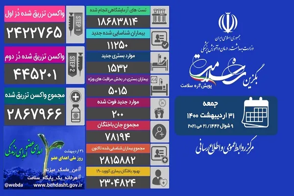 فوت ۲۰۰ بیمار دیگر مبتلا به کرونا طی 24 ساعت گذشته