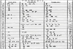 ৩৫০০ বছর পূর্বের বর্ণমালা