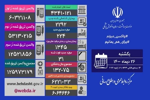 شناسایی ۲۲۹۲ بیمار جدید کرونایی/ 31 بیمار فوت کردند