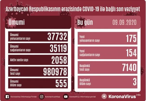 Azərbaycan Respublikasında son sutkada 175 nəfər koronavirusa yoluxub