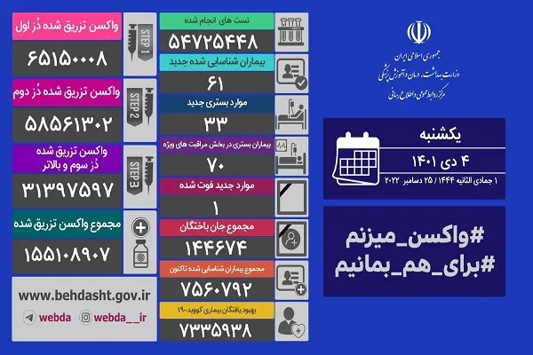 تاکنون چند بیمار کرونایی بهبود یافته‌اند