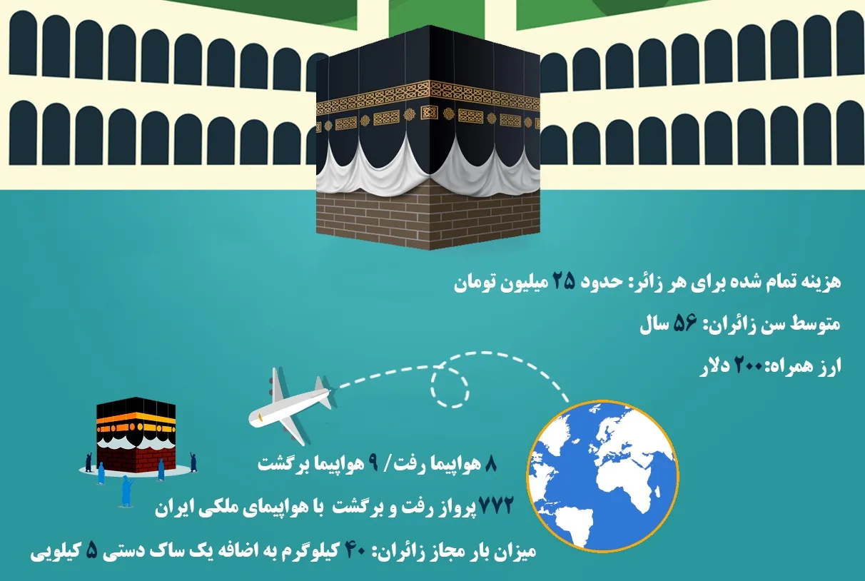 اینفوگرافیک/ حج ۹۸ در یک نگاه