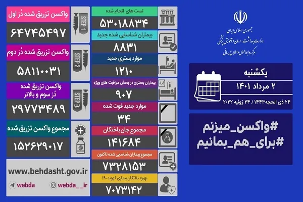 ابتلای 8831 بیمار جدید و 34 فوتی کرونا