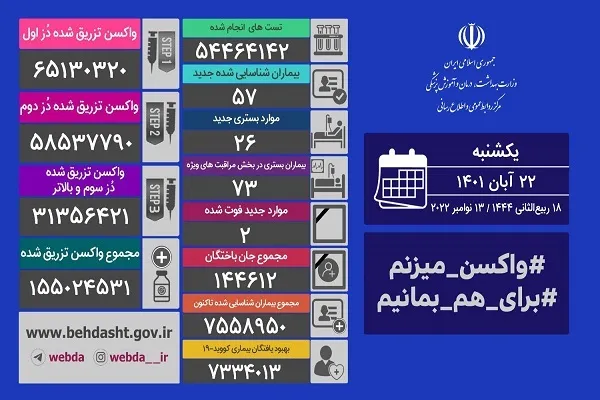 تزریق 4302 دز واکسن کرونا طی 24 ساعت گذشته