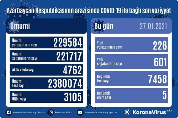 Azərbaycanda son sutkada 601 nəfər COVID-19-dan sağalıb