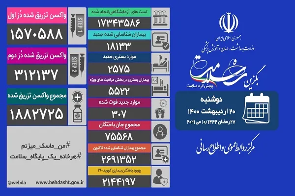 ۳۰۷ بیمار کرونایی جان باختند / شناسایی ۱۸۱۳۳ بیمار جدید