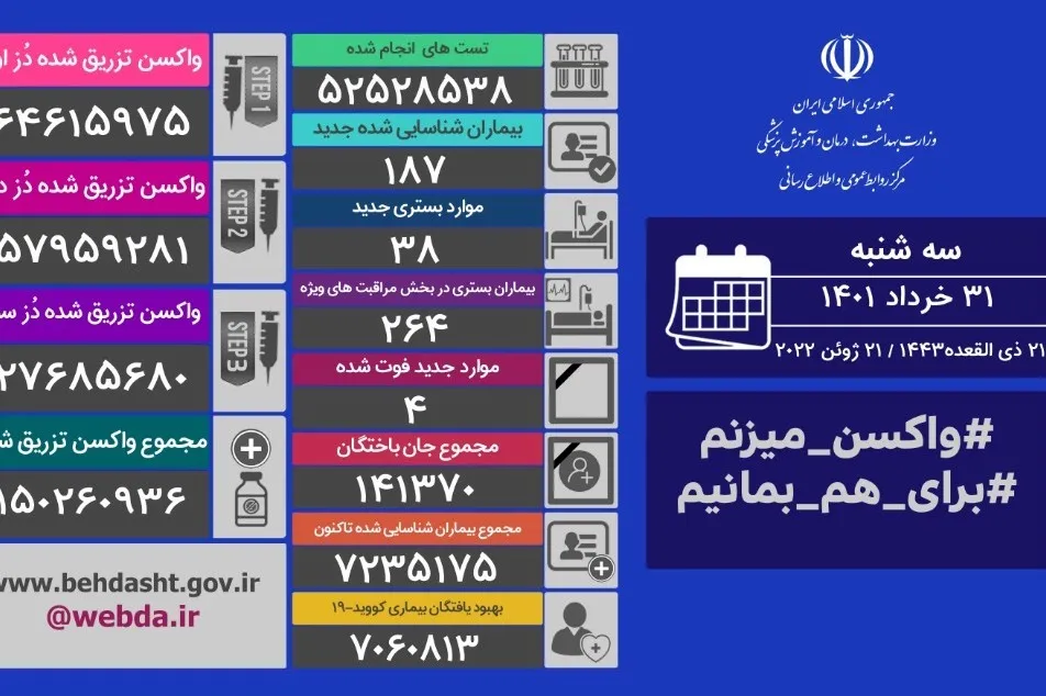 آخرین وضعیت کرونا در کشور